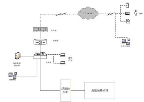 物聯(lián)智控型集膚加熱系統(tǒng)